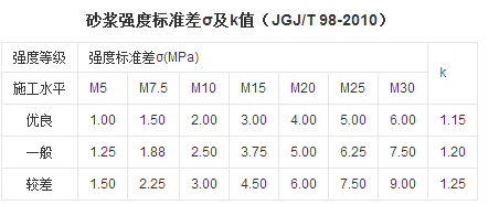 砂浆强度等级表